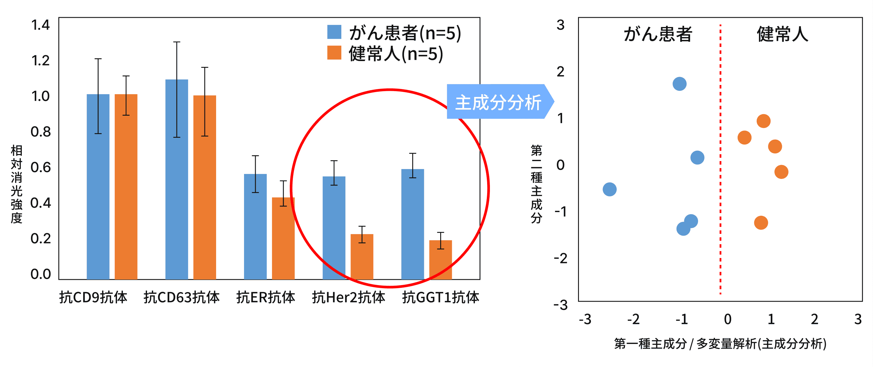 乳がん患者と健常人の比較